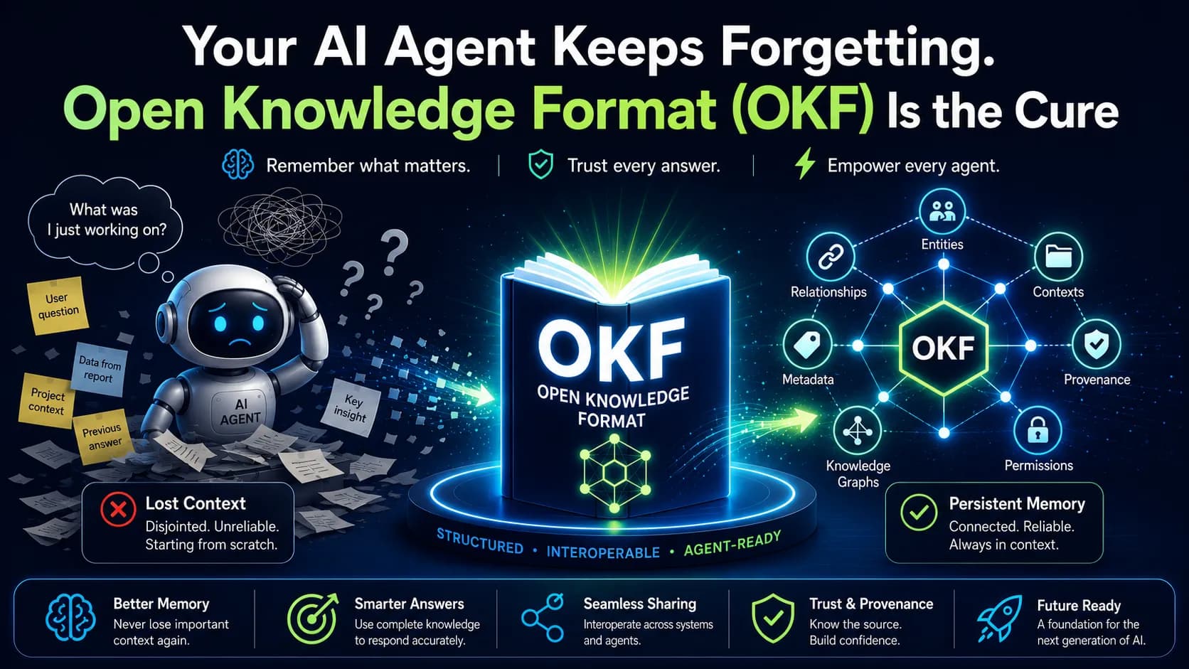 Your AI Agent Keeps Forgetting. Open Knowledge Format (OKF) Is the Cure